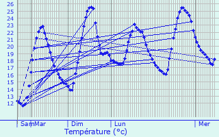 Graphique des tempratures prvues pour Saint-Andr-de-Sangonis