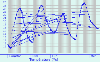 Graphique des tempratures prvues pour Brumath