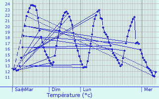 Graphique des tempratures prvues pour Mer