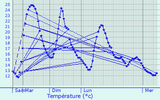 Graphique des tempratures prvues pour Bonneville-Aptot