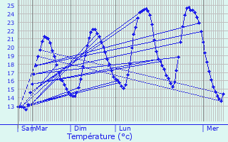 Graphique des tempratures prvues pour Puyravault