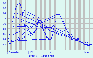 Graphique des tempratures prvues pour Condat-sur-Vienne