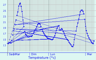 Graphique des tempratures prvues pour Prchacq-les-Bains