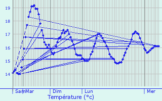 Graphique des tempratures prvues pour Dolus-d