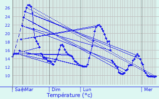 Graphique des tempratures prvues pour Les Angles