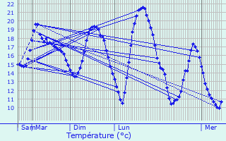 Graphique des tempratures prvues pour Saint-Marien