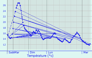 Graphique des tempratures prvues pour La Roche-Bernard