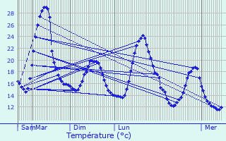 Graphique des tempratures prvues pour Arblade-le-Haut