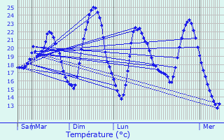 Graphique des tempratures prvues pour Marans