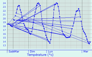Graphique des tempratures prvues pour Donnezac