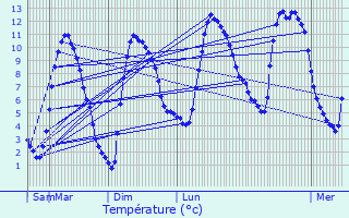 Graphique des tempratures prvues pour Bourg-Saint-Maurice