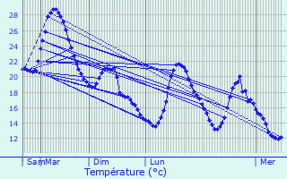 Graphique des tempratures prvues pour Blaye-les-Mines