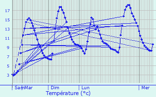 Graphique des tempratures prvues pour Railleu