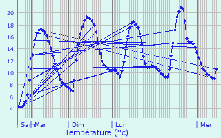 Graphique des tempratures prvues pour La Cabanasse