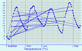 Graphique des tempratures prvues pour Saint-Flour