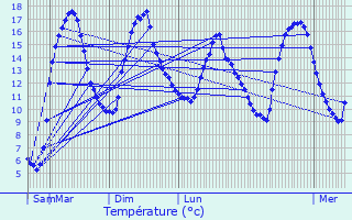 Graphique des tempratures prvues pour Le Vibal