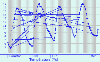 Graphique des tempratures prvues pour Saint-Auban