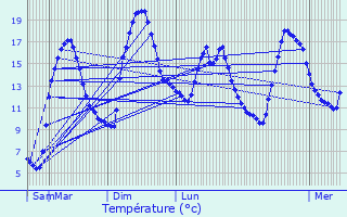 Graphique des tempratures prvues pour Saint-Jean-du-Bruel