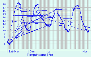 Graphique des tempratures prvues pour Sainte-Radegonde
