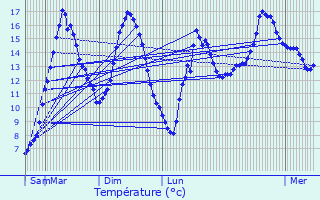 Graphique des tempratures prvues pour Saint-Gildas