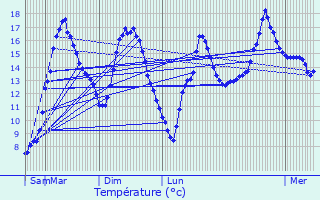 Graphique des tempratures prvues pour Saint-Vran
