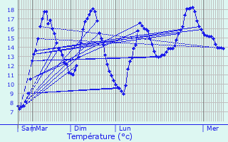 Graphique des tempratures prvues pour Chtelaudren