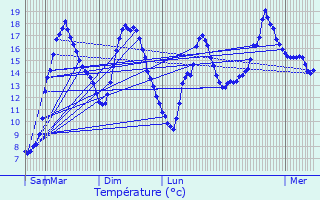 Graphique des tempratures prvues pour Plne-Jugon