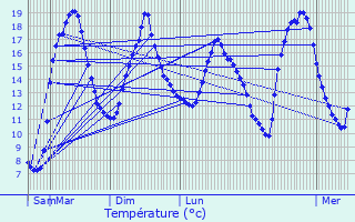 Graphique des tempratures prvues pour Camboulazet