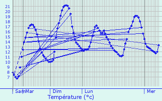 Graphique des tempratures prvues pour Saint-Alban-Leysse
