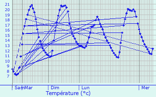Graphique des tempratures prvues pour Saint-Rome-de-Tarn