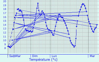 Graphique des tempratures prvues pour Saint-Loup-sur-Aujon