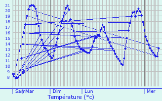 Graphique des tempratures prvues pour Montfranc