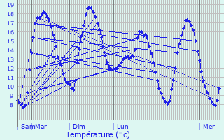 Graphique des tempratures prvues pour Le Houlme