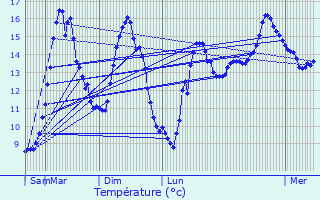 Graphique des tempratures prvues pour Plourin-ls-Morlaix