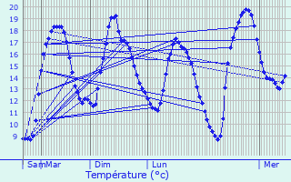 Graphique des tempratures prvues pour Champigny-sous-Varennes