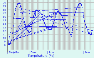 Graphique des tempratures prvues pour Aubin