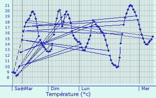 Graphique des tempratures prvues pour Dinteville