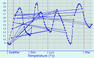 Graphique des tempratures prvues pour Harrville-les-Chanteurs