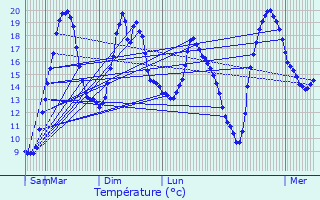 Graphique des tempratures prvues pour Rupt