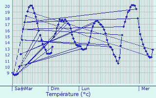 Graphique des tempratures prvues pour Salles-Courbatis