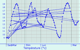 Graphique des tempratures prvues pour Andelot-Blancheville