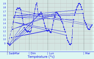 Graphique des tempratures prvues pour Lanques-sur-Rognon