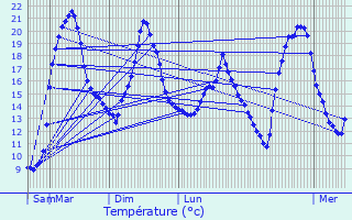 Graphique des tempratures prvues pour Montredon-Labessonni