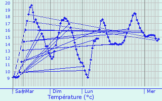 Graphique des tempratures prvues pour Saint-Grav