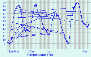 Graphique des tempratures prvues pour Poinson-ls-Fayl