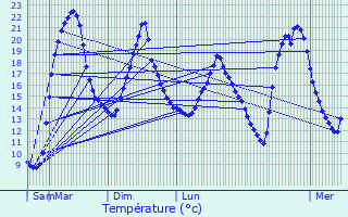 Graphique des tempratures prvues pour Assac