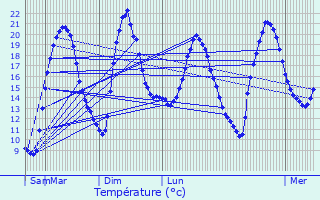Graphique des tempratures prvues pour tupes