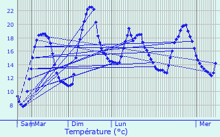 Graphique des tempratures prvues pour Saint-Martin-le-Vinoux