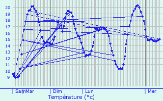 Graphique des tempratures prvues pour Saint-Mor