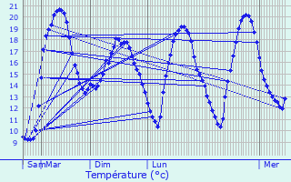 Graphique des tempratures prvues pour Boulazac